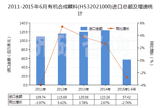 2011-2015年6月有機合成鞣料(HS32021000)進口總額及增速統計 2011-2015年6月有機合成鞣料(HS32021000)進口總額及增速統計